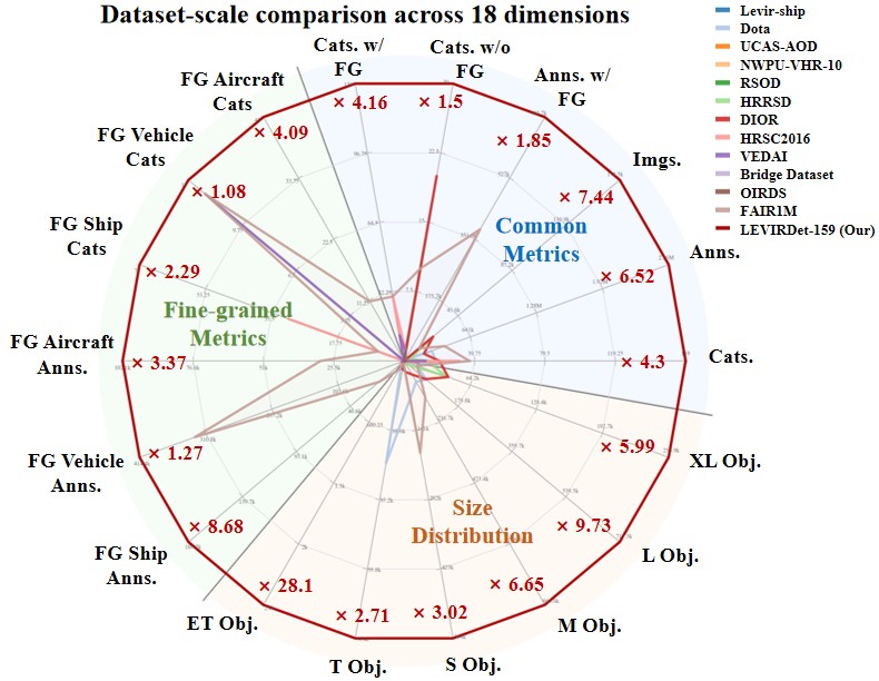 Dataset-scale comparison across 18 dimensions