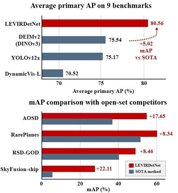 LEVIRDetNet benchmark results